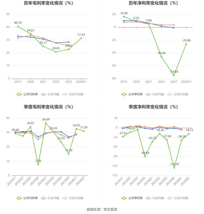 华宇软件：2024年上半年亏损1.63亿元