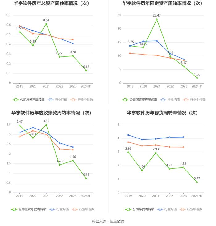 华宇软件：2024年上半年亏损1.63亿元