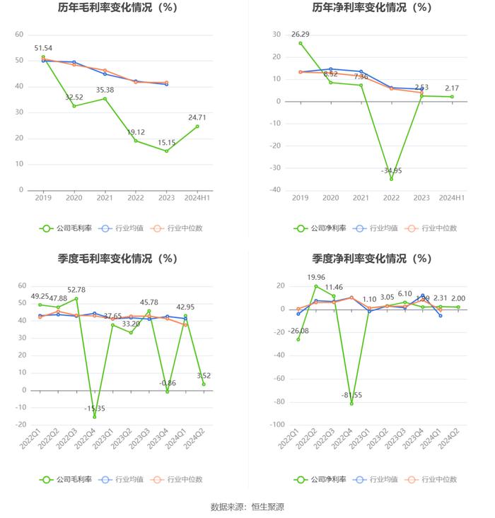 恒华科技：2024年上半年净利润631.34万元 同比下降32.37%