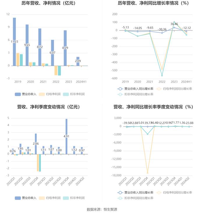 恒华科技：2024年上半年净利润631.34万元 同比下降32.37%