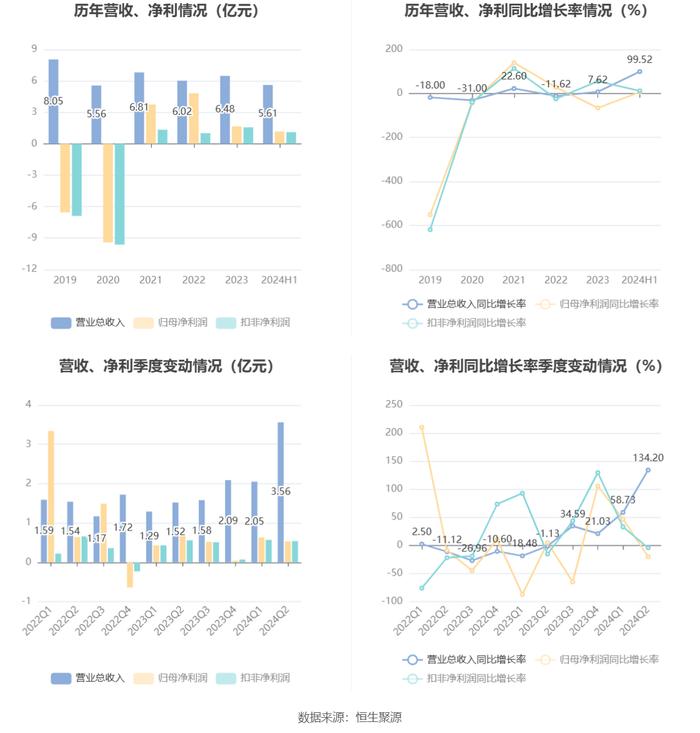 亨通股份：2024年上半年净利润1.17亿元 同比增长6.24%