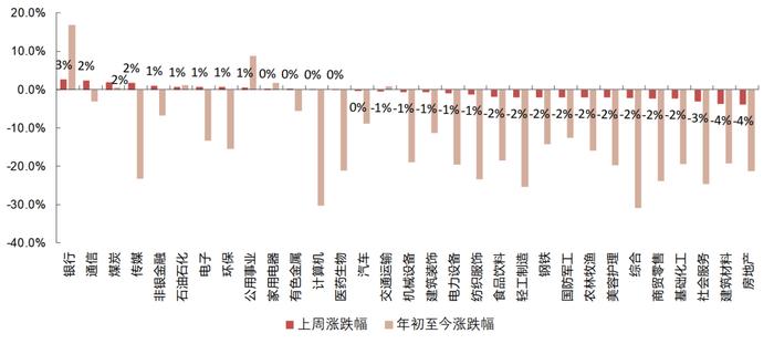 【国联策略】市场底部特征明显，后续关注哪些行业？