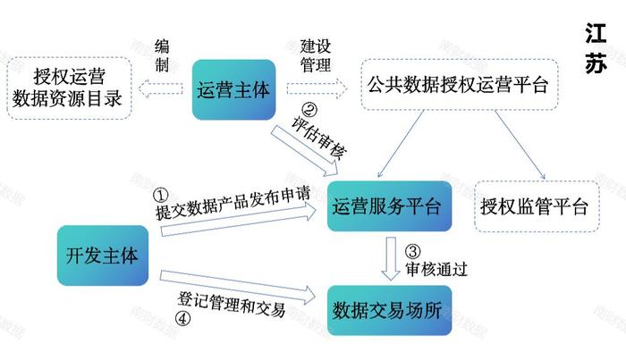 公共数据授权运营模式分析：粤苏浙地方实践中如何划分不同主体职责范围？