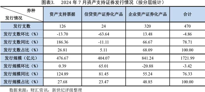 【债市研究】地方政府债发行小幅增长 同业存单净融资连续九月净流入——2024年7月非传统债券发行概况