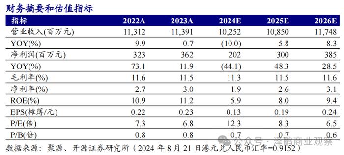 百果园集团：上半年水果零售业务有所承压，2B事业群表现良好