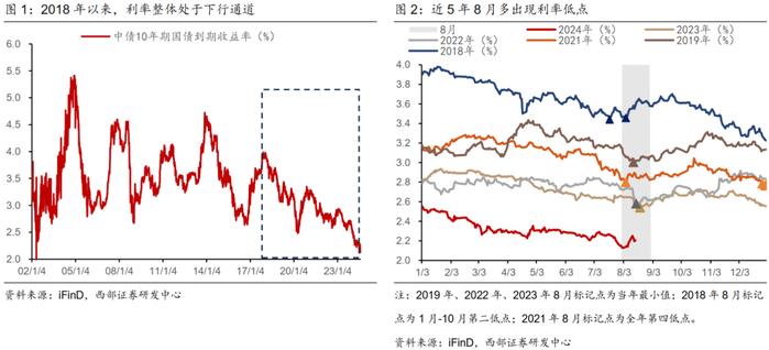 【西部固收】8月债市回调会持续吗？