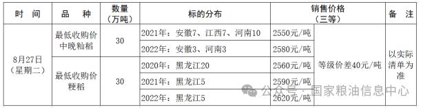 2024年8月27日最低收购价稻谷竞价销售交易公告