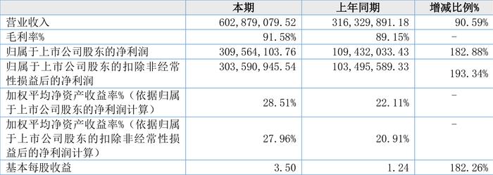 锦波生物：2024年上半年净利润同比增长182.88% 拟10派10元