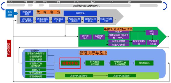 华为经营分析报告长什么样？