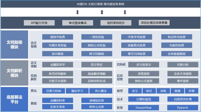 2024年度上市公司数字化转型最佳实践丨东兴证券：投行智能复核系统