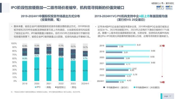 一级市场，开始大浪淘沙