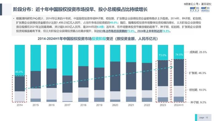 一级市场，开始大浪淘沙