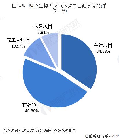 国内首次！两大公司推动生物天然气“气证合一”交易完成：是我国首单绿色天然气线上交易【附生物天然气发展前景预测】