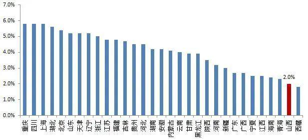 【山证经济研究】1-6月山西经济运行：第三产业增加值权重高于第一、二产业，达48.2%