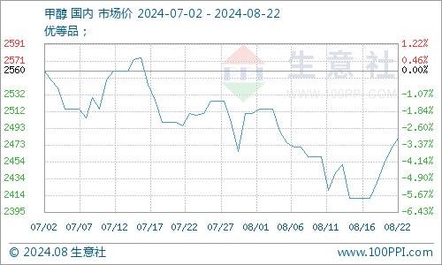 生意社：甲酸下游采购较差，拖累价格涨幅