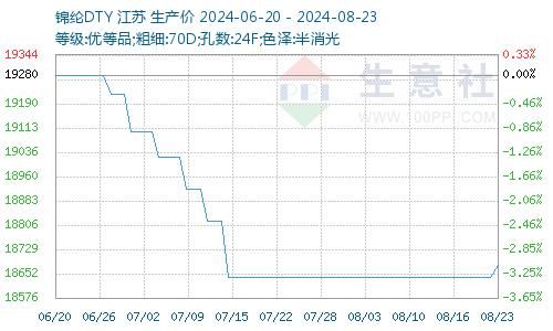 生意社：大稳小动 锦纶长丝市场价格稍有抬头