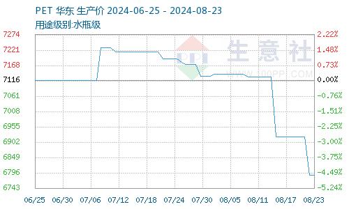 生意社：本周PET水瓶级材料价格下滑(8.19-23)