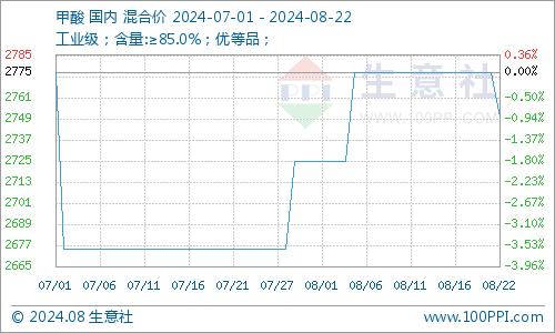 生意社：甲酸下游采购较差，拖累价格涨幅