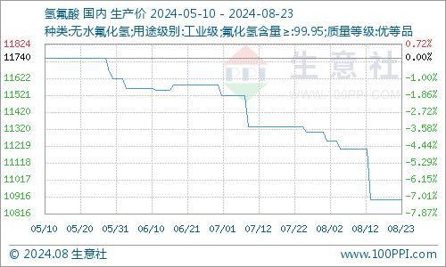 生意社：本周国内萤石市场行情小幅走低（8.17-8.23）