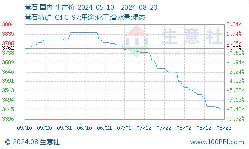 生意社：本周国内萤石市场行情小幅走低（8.17-8.23）