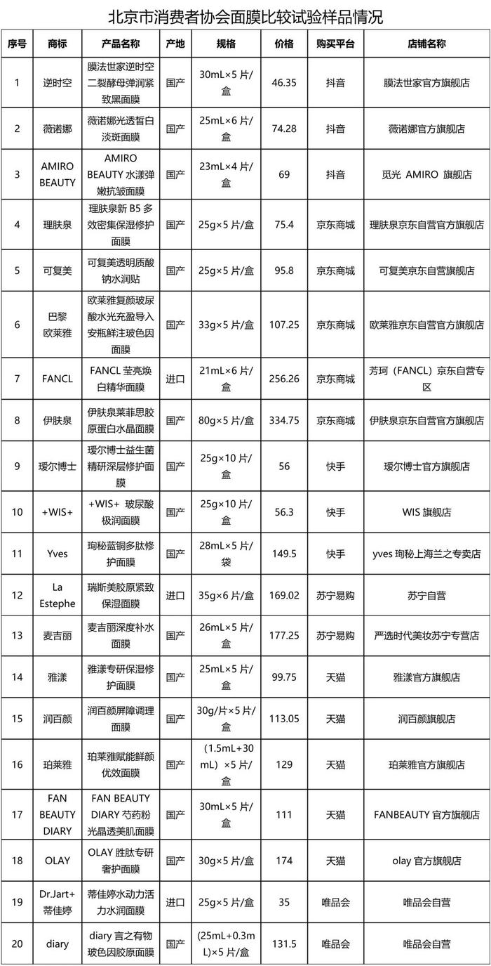 面膜、防晒霜怎么选？北京消协测试了40件样品→