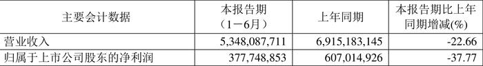 长飞光纤：2024年上半年净利润3.78亿元 同比下降37.77%