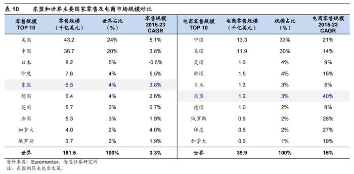 海通消费 | 东南亚国别消费研究：总篇—世界第六大消费市场，增长动力强劲