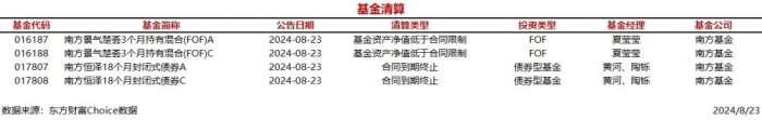 今日4只基金公告清算