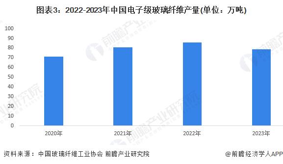 2024年中国电子级玻璃纤维行业发展现状分析 总产量下降至79万吨【组图】