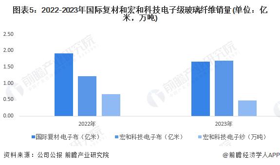 2024年中国电子级玻璃纤维行业发展现状分析 总产量下降至79万吨【组图】