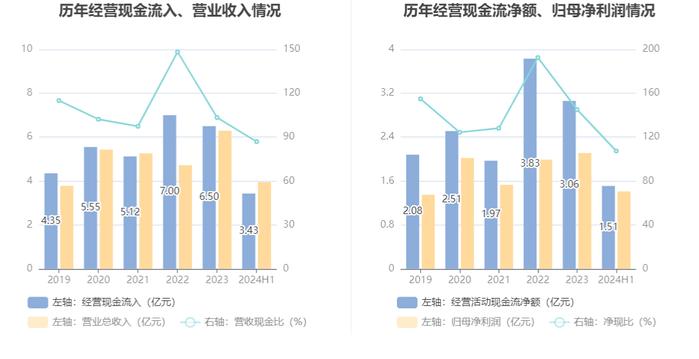 四川黄金：2024年上半年净利润同比增长51.76% 拟10派1元