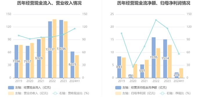 长飞光纤：2024年上半年净利润3.78亿元 同比下降37.77%