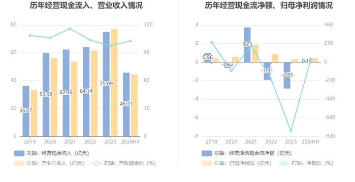 西陇科学：2024年上半年净利润4270.86万元 同比增长240.24%