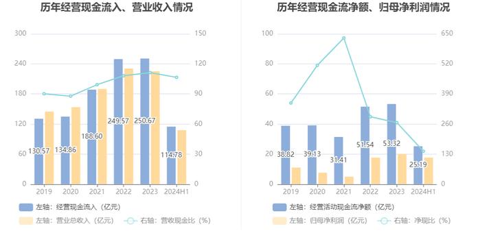 内蒙华电：2024年上半年净利润17.68亿元 同比增长19.17%