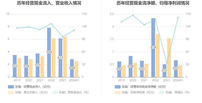 同益中：2024年上半年营业总收入2.54亿元