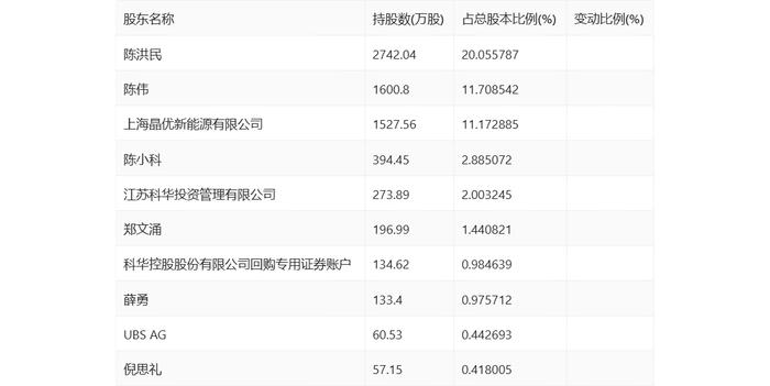 科华控股：2024年上半年净利润7036.65万元 同比增长6.40%