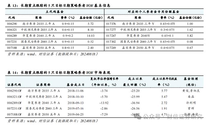 FOF行业跟踪（九）：近期FOF市场数据、资产配置及重点目标日期策略产品分析