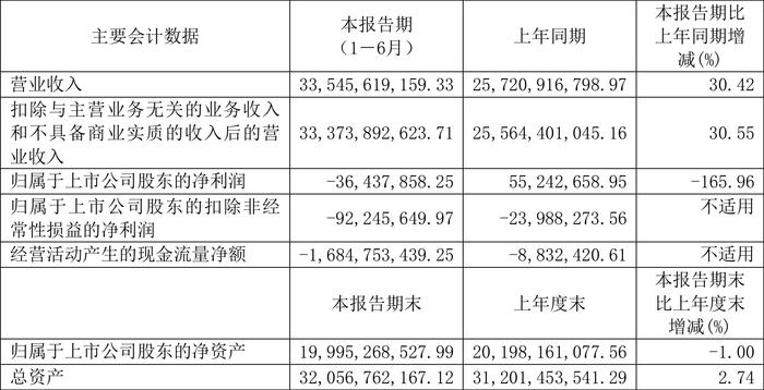 杭钢股份：2024年上半年亏损3643.79万元