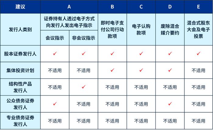 香港资本市场通讯：联交所就进一步扩大无纸化上市机制的咨询