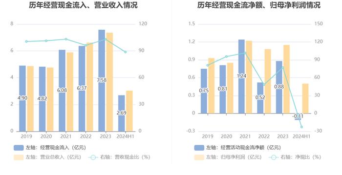 友车科技：2024年上半年净利润4963.12万元 同比下降36.89%