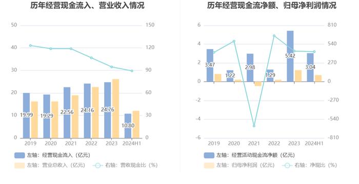 科华控股：2024年上半年净利润7036.65万元 同比增长6.40%