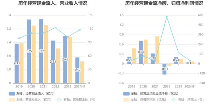 康众医疗：2024年上半年盈利731.79万元 同比扭亏