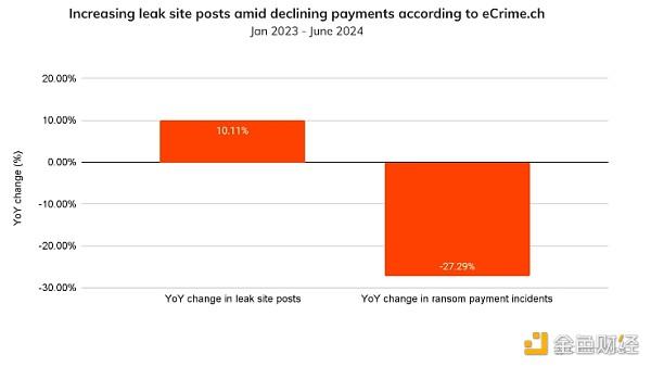 Chainalysis报告：为何被盗资金和勒索软件不断增加