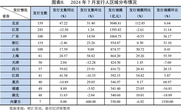 【债市研究】信用债发行环比同比均增长明显——2024年7月信用债发行与评级概况