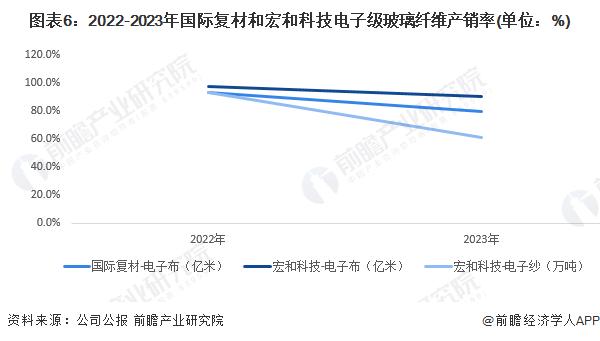 2024年中国电子级玻璃纤维行业发展现状分析 总产量下降至79万吨【组图】