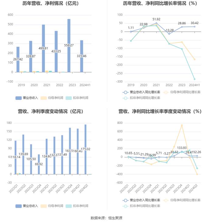 杭钢股份：2024年上半年亏损3643.79万元