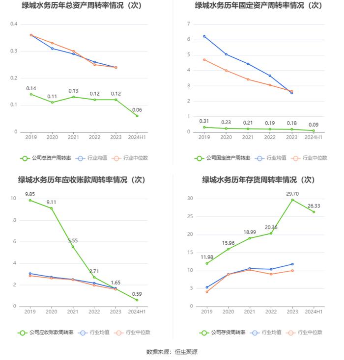 绿城水务：2024年上半年净利润6782.28万元 同比增长90.60%