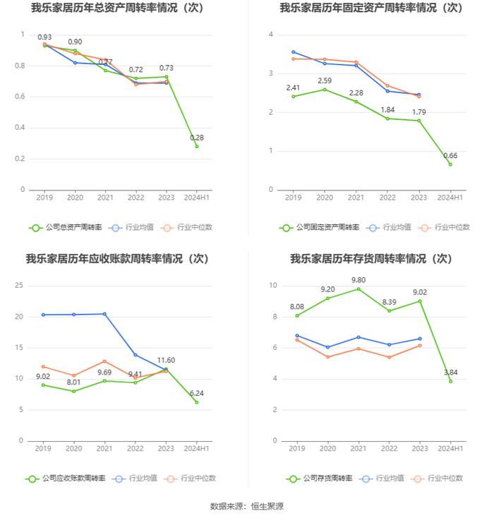 我乐家居：2024年上半年净利润4543.36万元