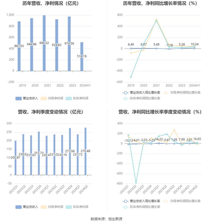 四川长虹：2024年上半年净利润同比增长38.71% 拟10派0.5元