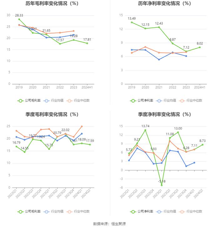 盖世食品：2024年上半年净利润1942.03万元 同比增长108.39%